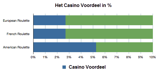 Casino voordeel